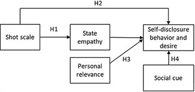 Personal relevance and state empathy with a character facilitates self-disclosure in film viewers